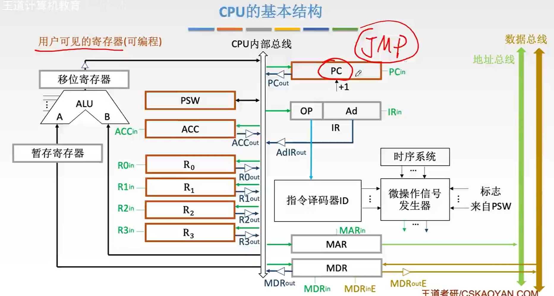 CPU 的基本结构