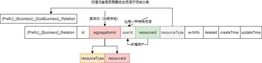 resource-relation-data