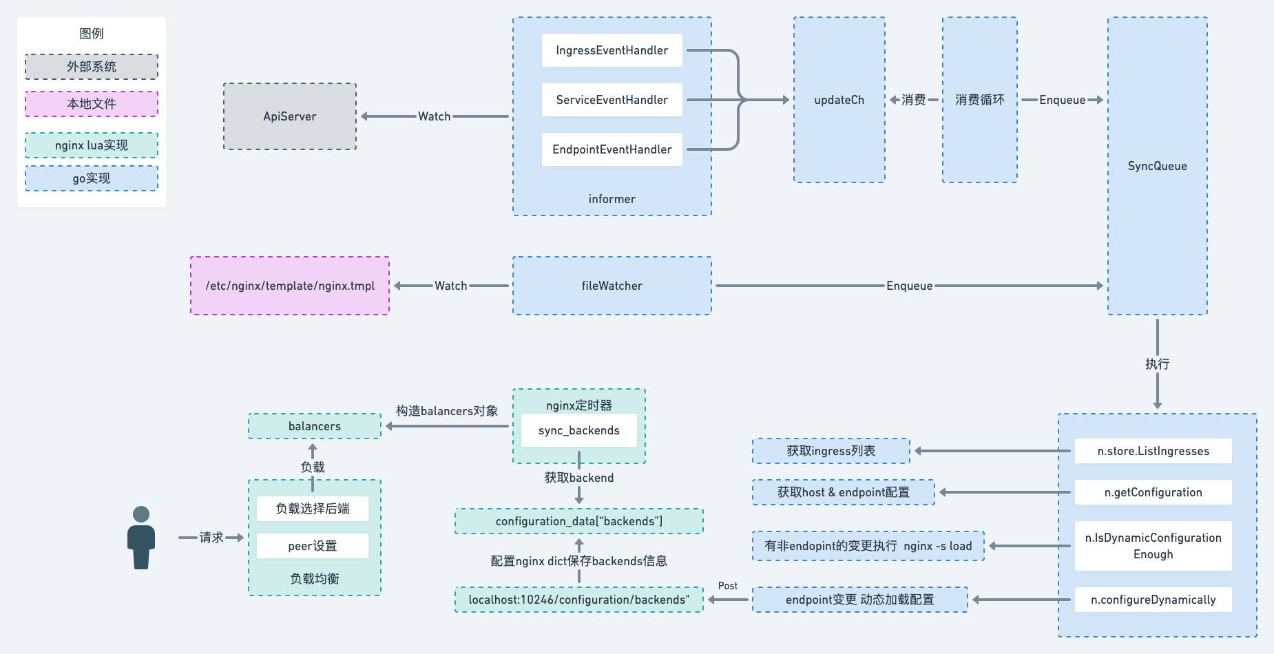 nginx-ingress流程.png