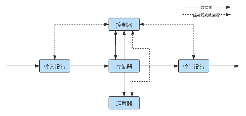 以存储器为核心