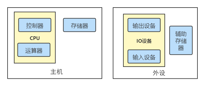 计算机的功能部件