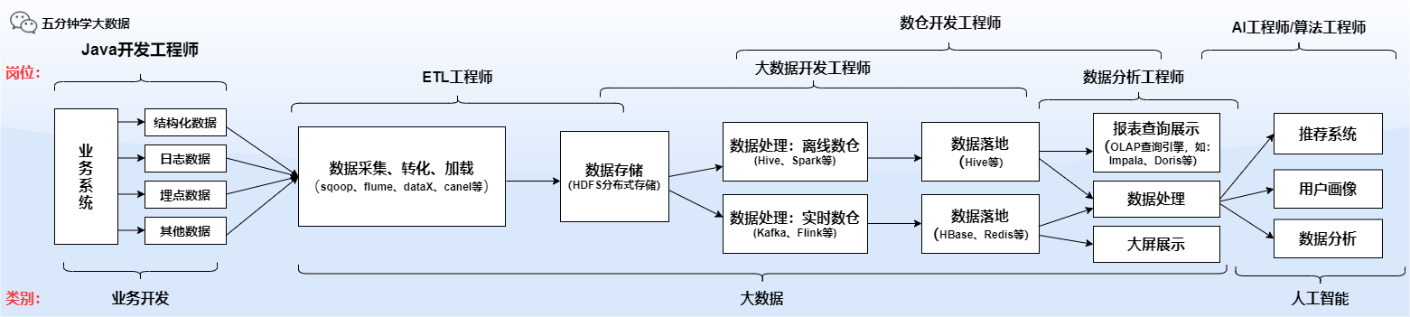 大数据开发学习路线