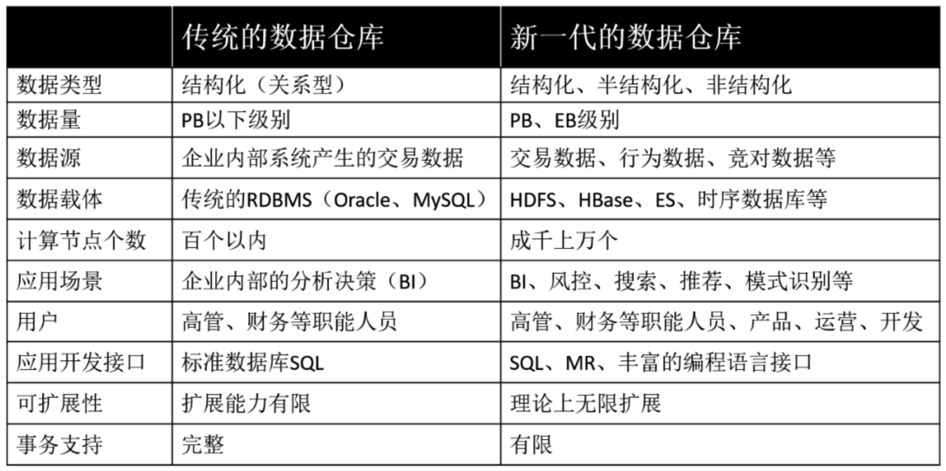 大数据开发学习路线