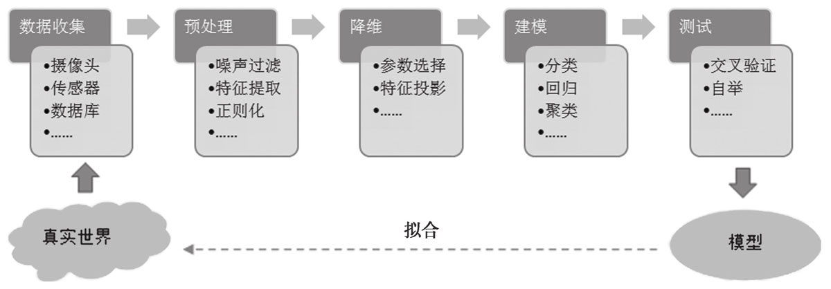 机器学习概述