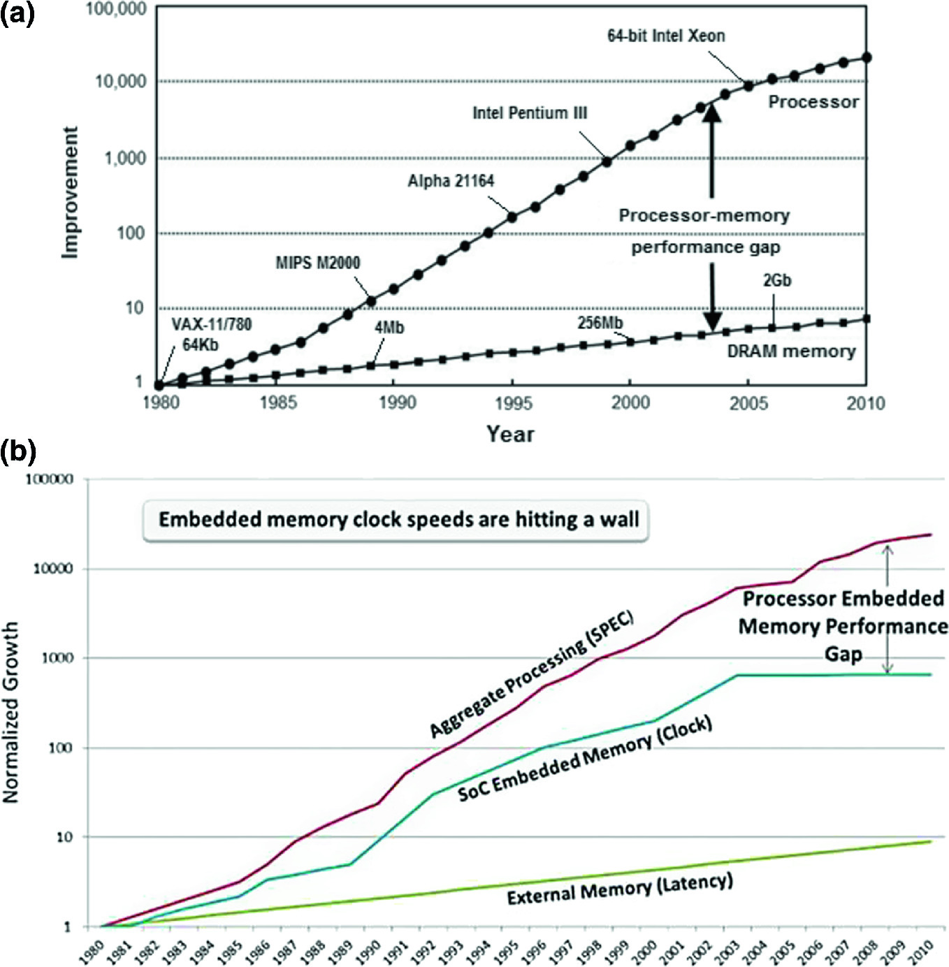 A 1000× Improvement of the Processor-Memory Gap | SpringerLink