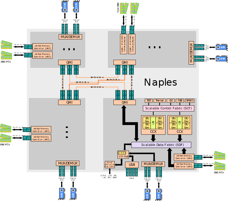 AMD Naples SoC.svg