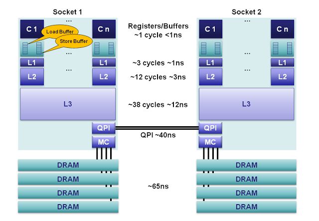Cycle times