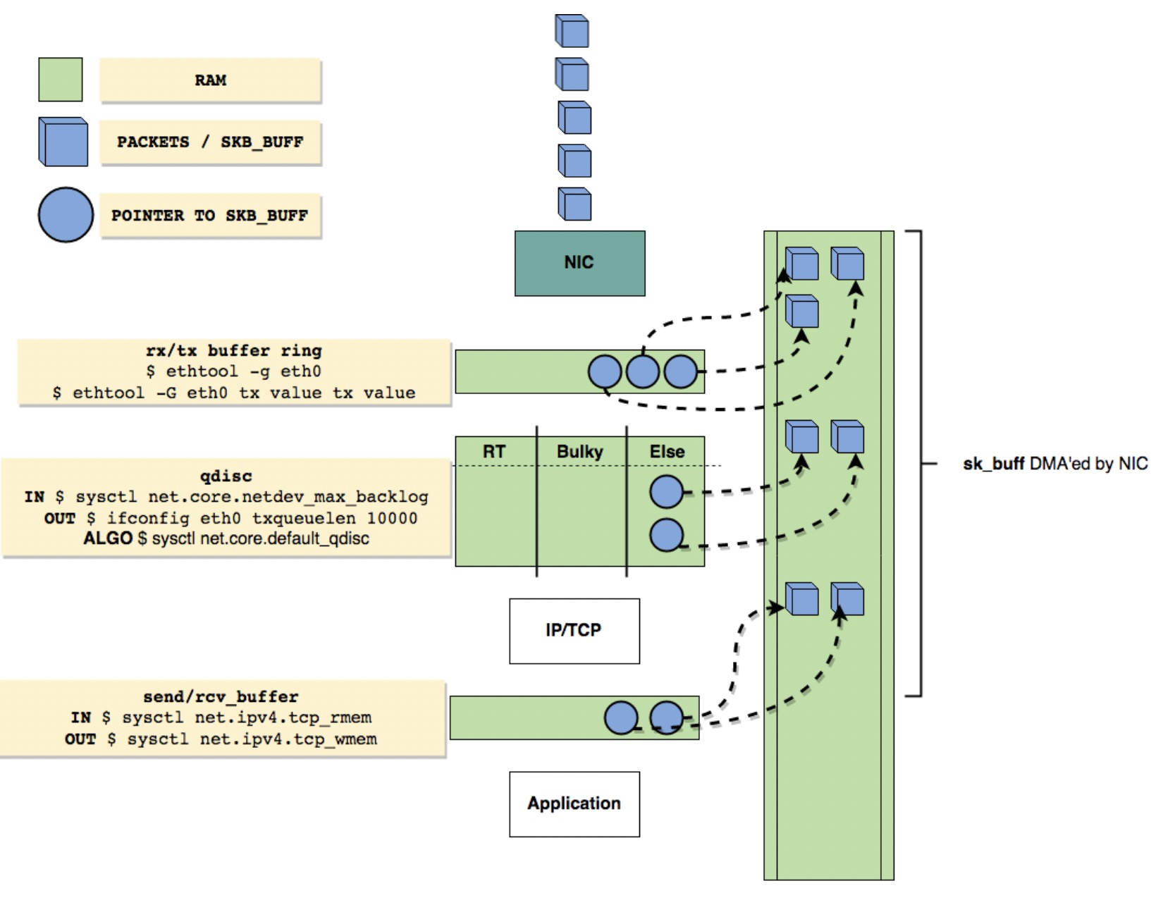 linux network queues