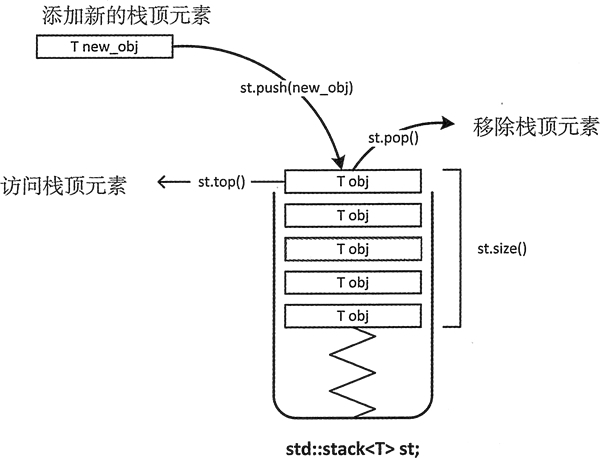 C语言中文网中给出的栈的示意图