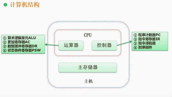 CPU结构