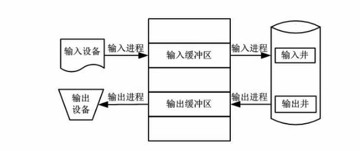 SPOOLING技术