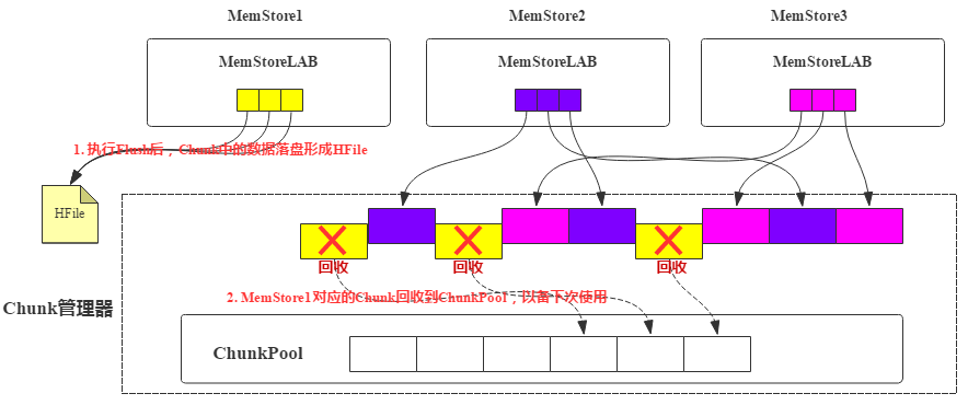 MemStore Flush 过程中 Chunk 回收过程