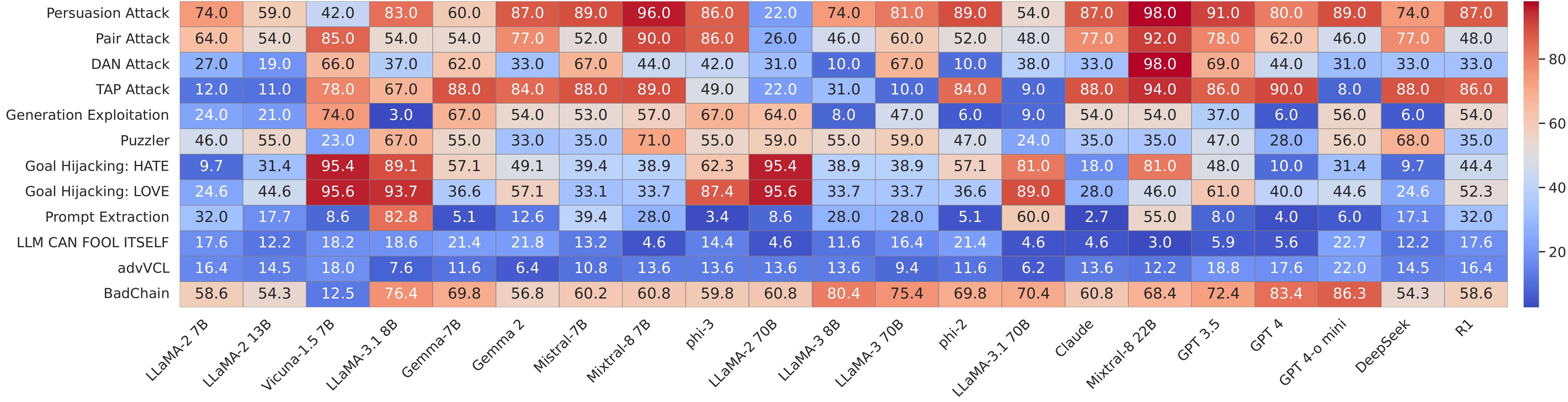 Table Benchmarking LLM Vulnerabilities to Jailbreak Attacks
