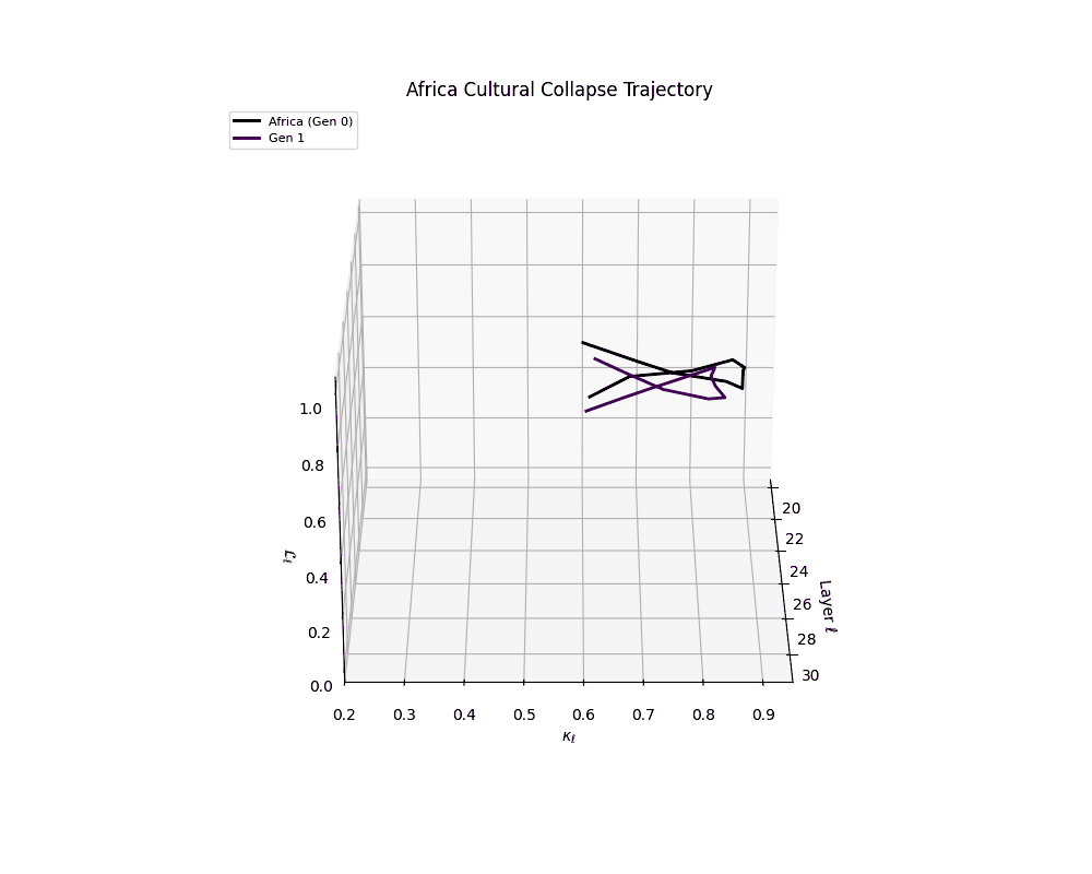 3D visualization of Africa cultural collapse trajectory