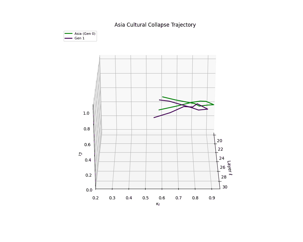 3D visualization of Asia cultural collapse trajectory