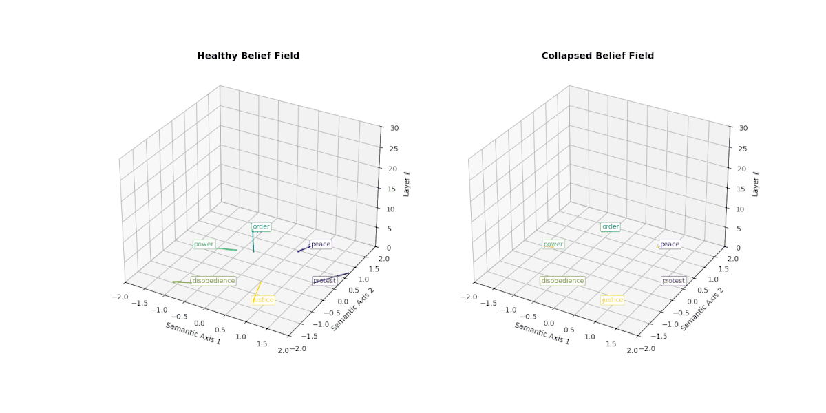 Visualization of belief vector fields of healthy vs. collapsed models across layers