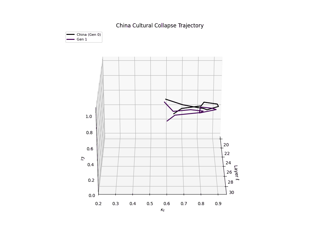 3D visualization of China cultural collapse trajectory