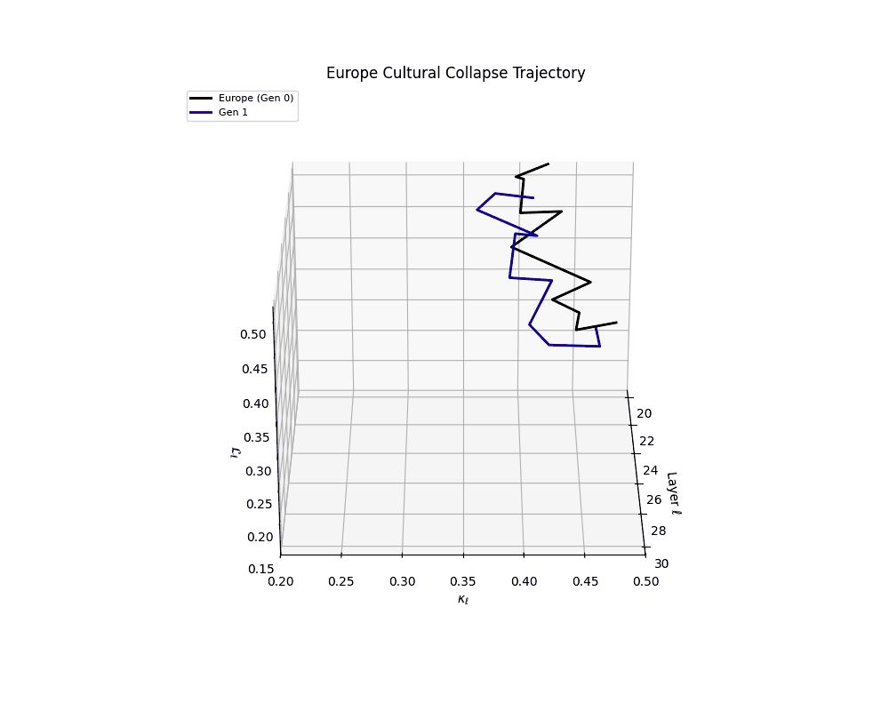3D visualization of Europe cultural collapse trajectory