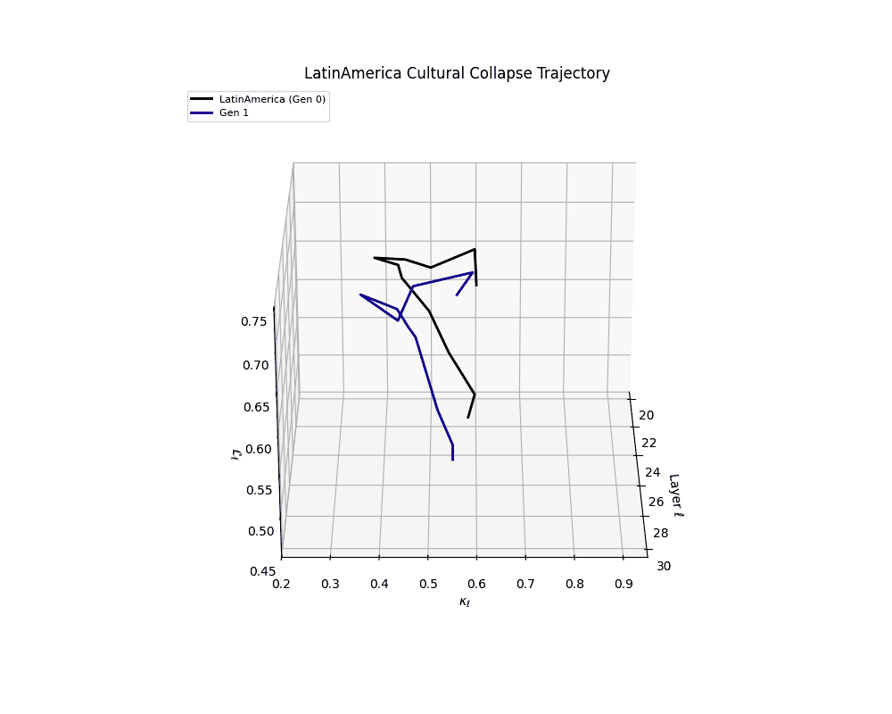 3D visualization of Latin America cultural collapse trajectory