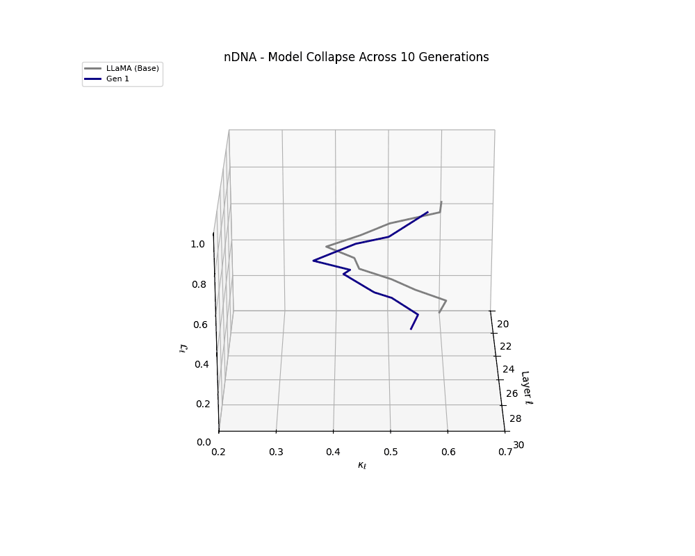 GIF visualization of LLaMA 3 (8B) model collapse trajectories