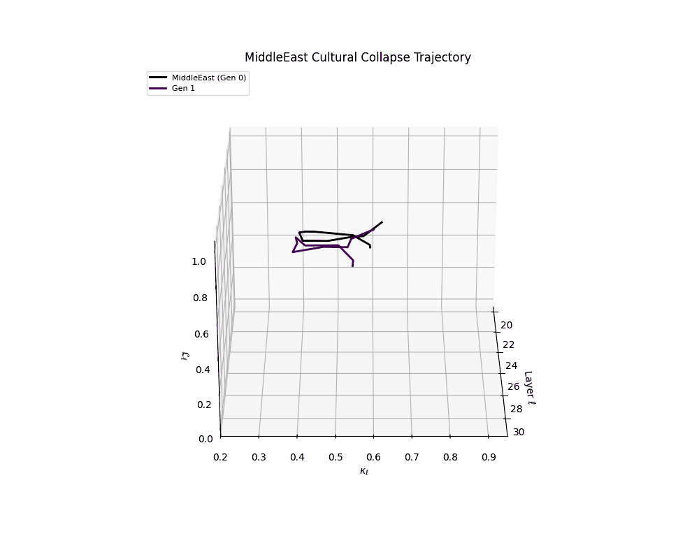 3D visualization of Middle East cultural collapse trajectory