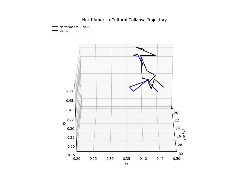 3D visualization of North America cultural collapse trajectory