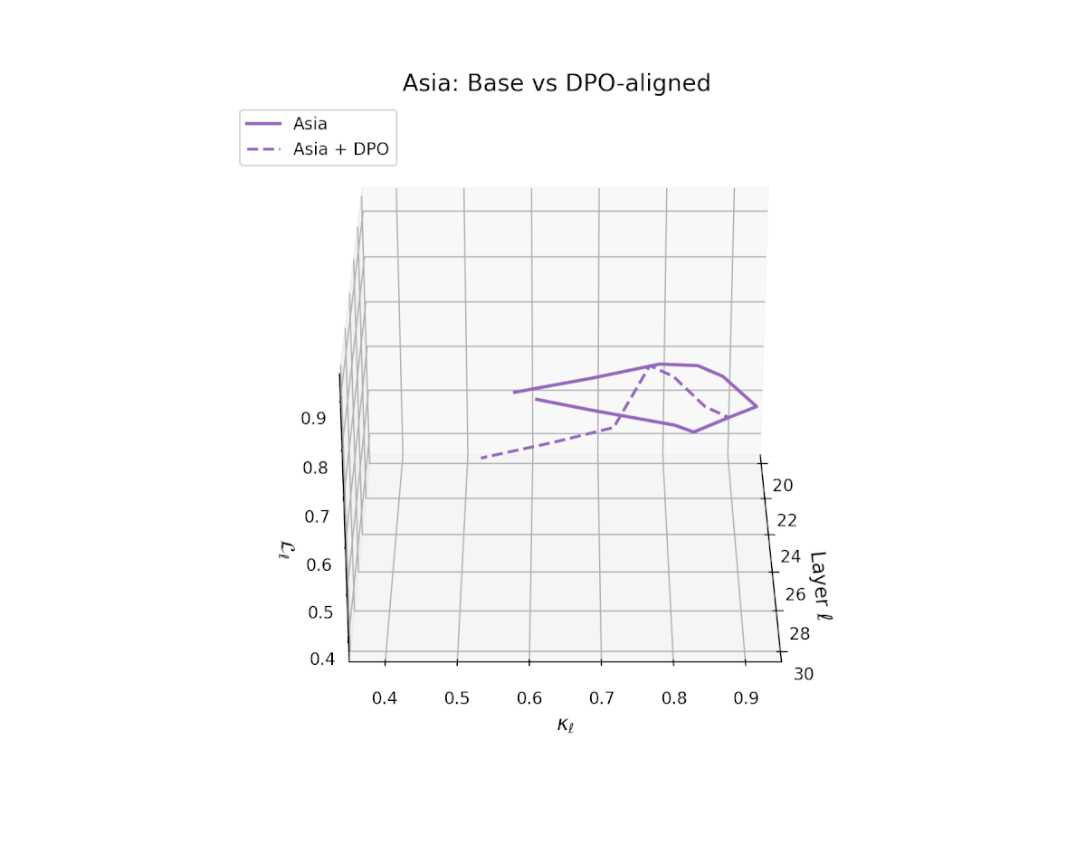 Asia: Base vs DPO-aligned