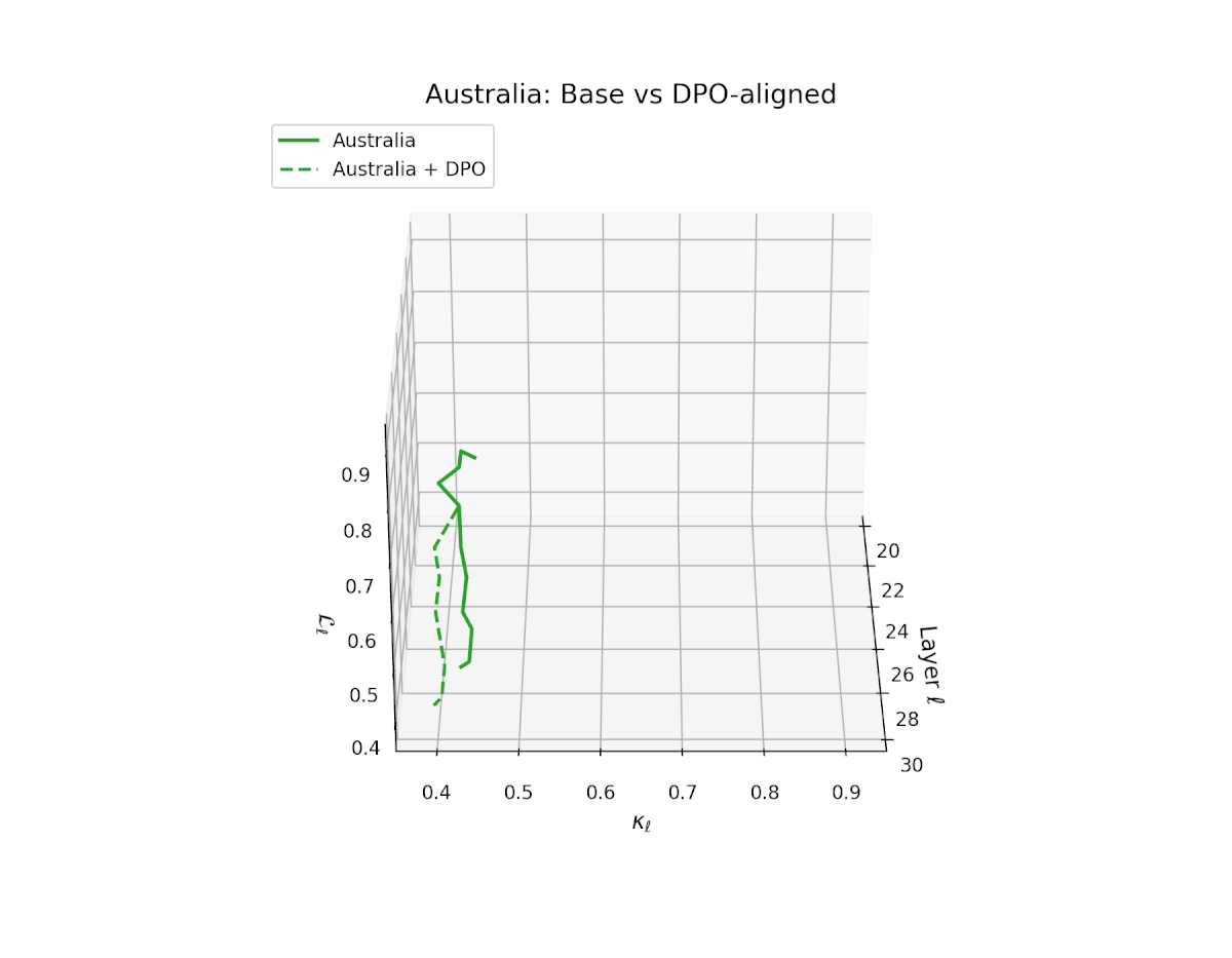 Australia: Base vs DPO-aligned