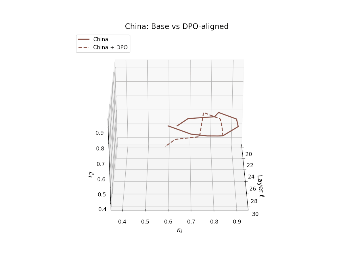 China: Base vs DPO-aligned