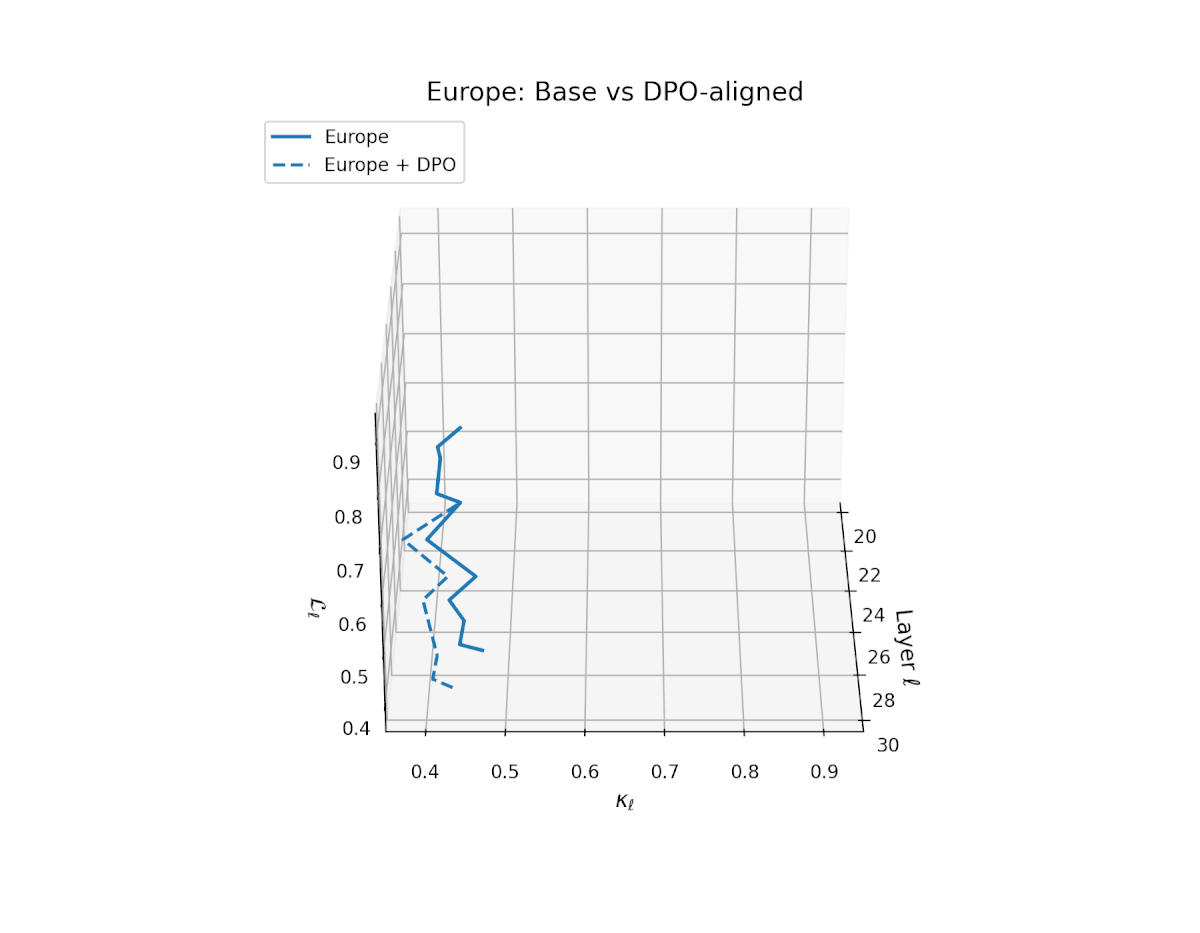 Europe: Base vs DPO-aligned