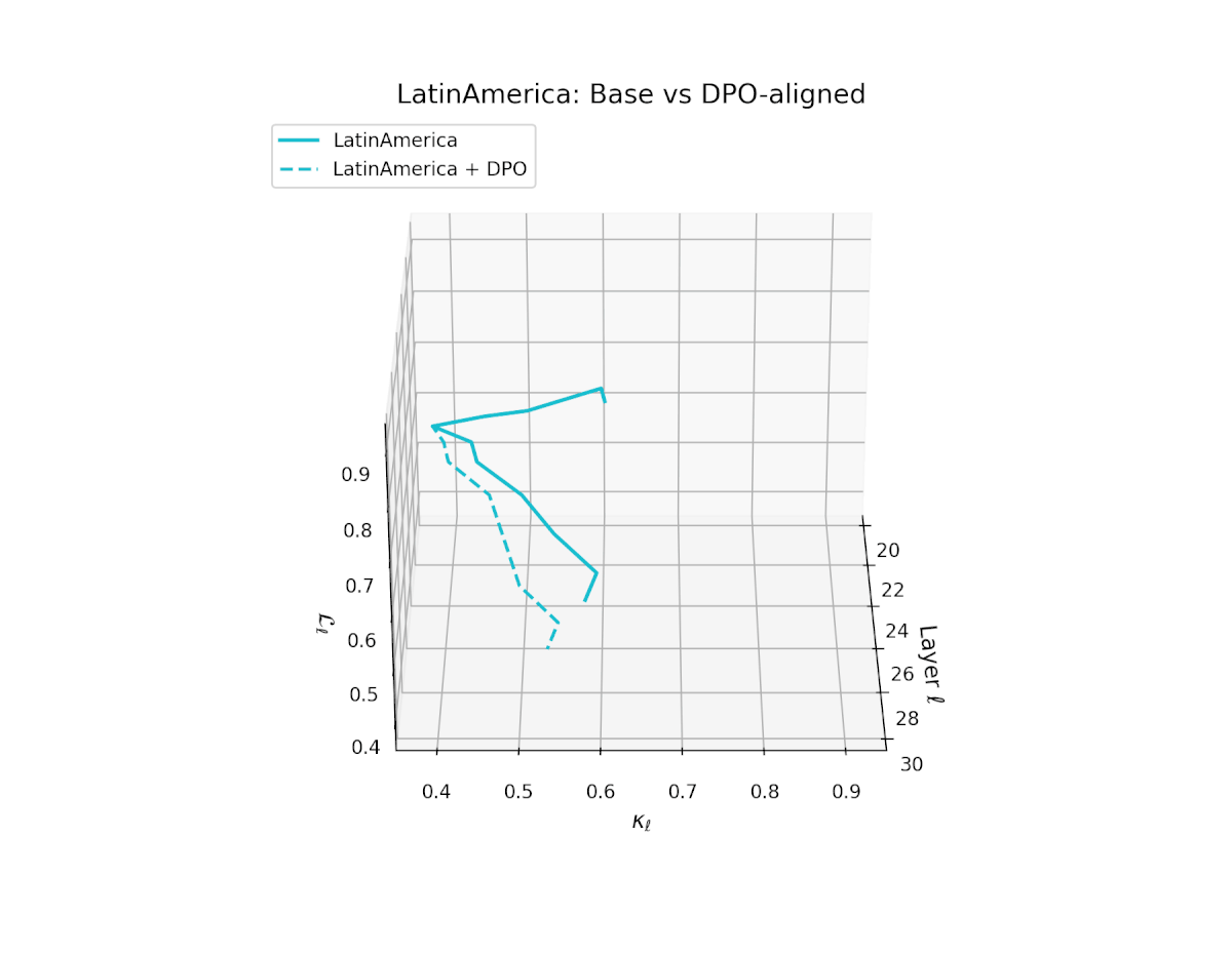Latin America: Base vs DPO-aligned