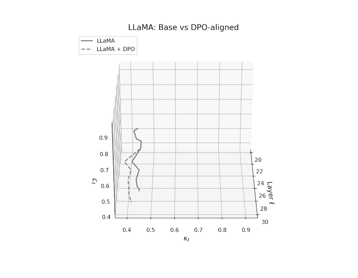 LLaMA: Base vs DPO-aligned