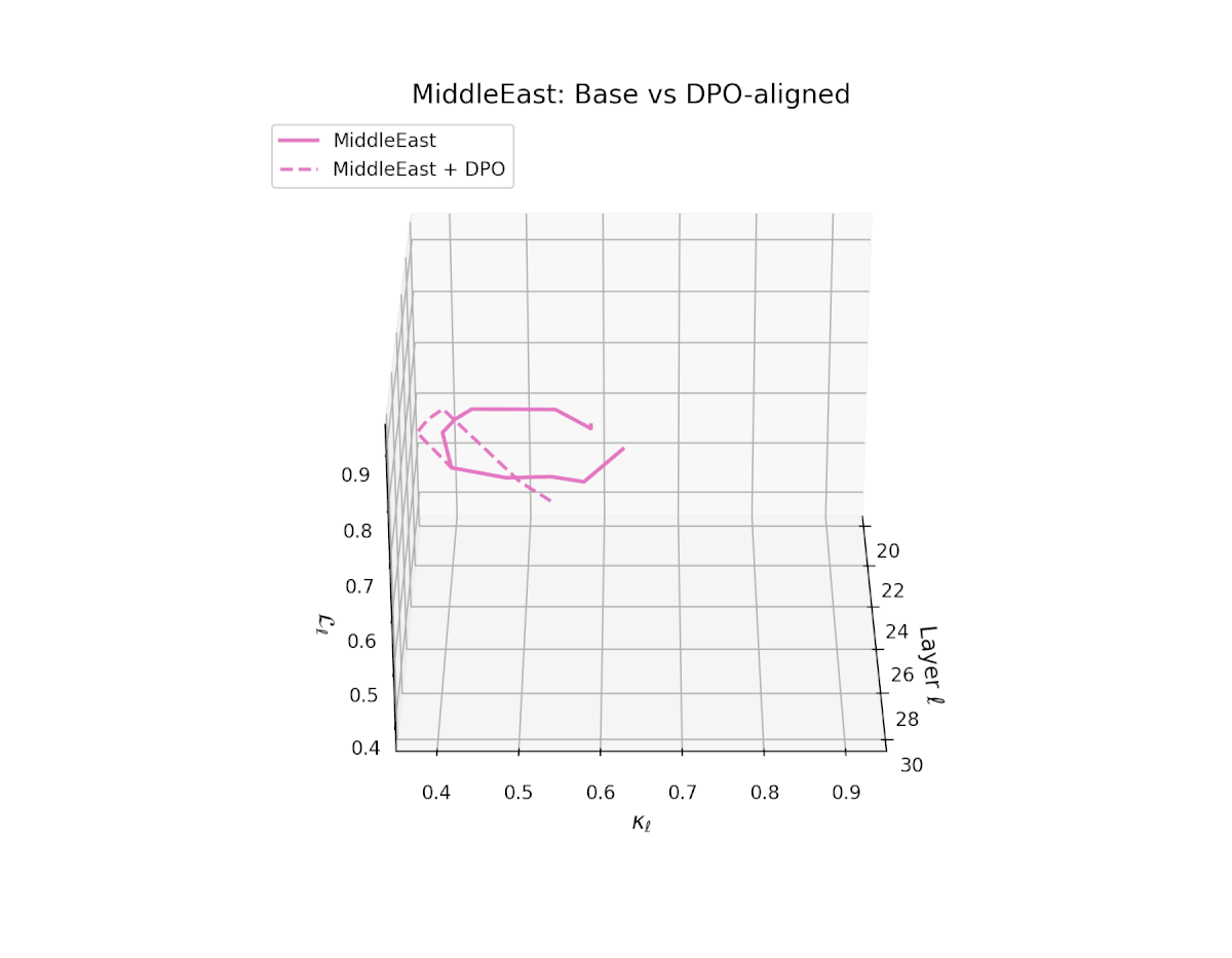 Middle East: Base vs DPO-aligned