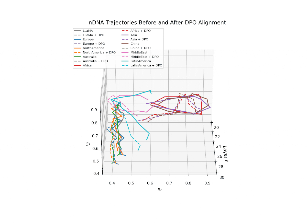 All Cultural nDNA Trajectories Before and After DPO Alignment