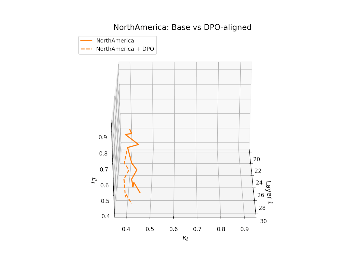 North America: Base vs DPO-aligned