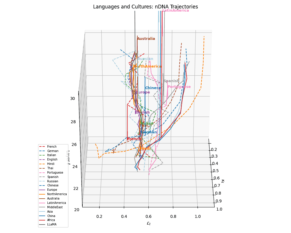 3D trajectory plot showing all 10 languages in unified view