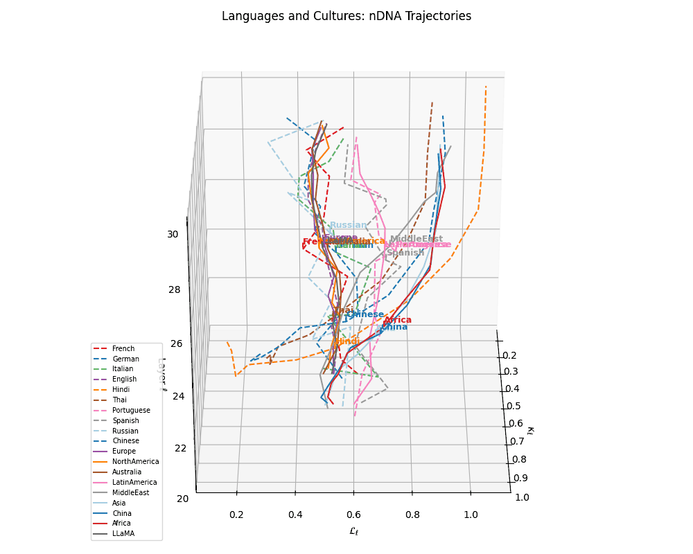 3D trajectory plot showing complete language-culture alignment patterns