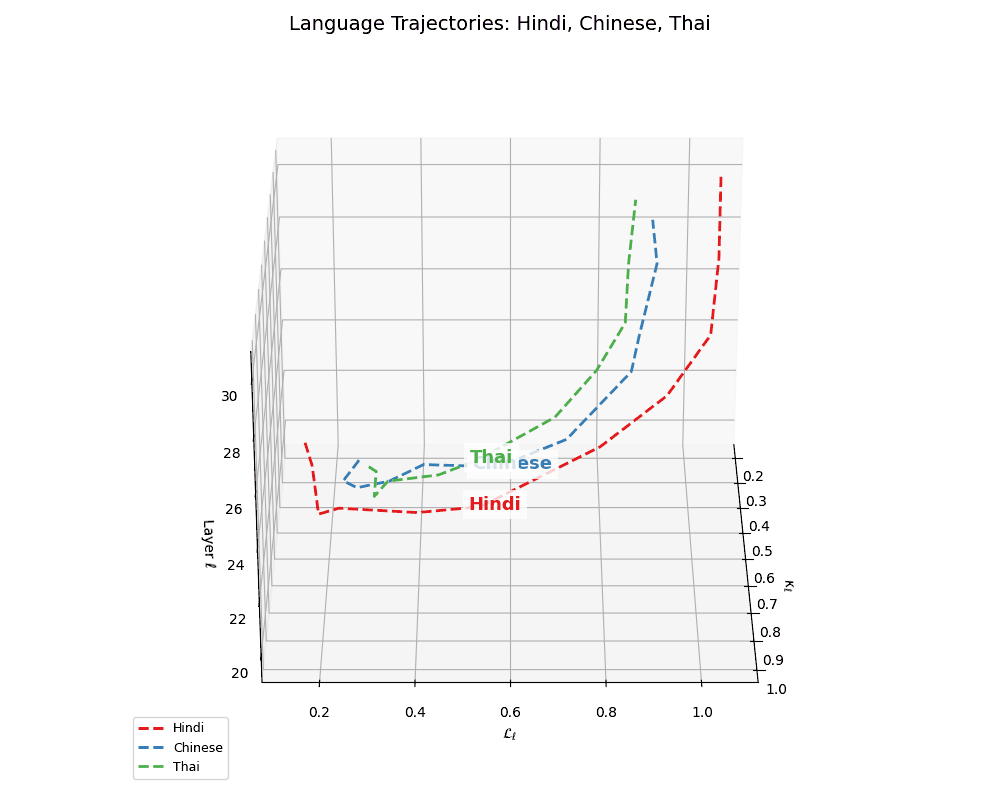 3D trajectory plot showing Asian language evolution with complex patterns
