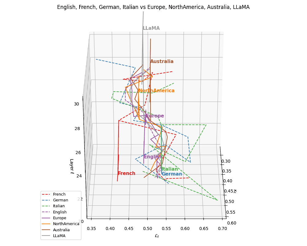 3D trajectory plot showing European languages with cultural anchor overlays