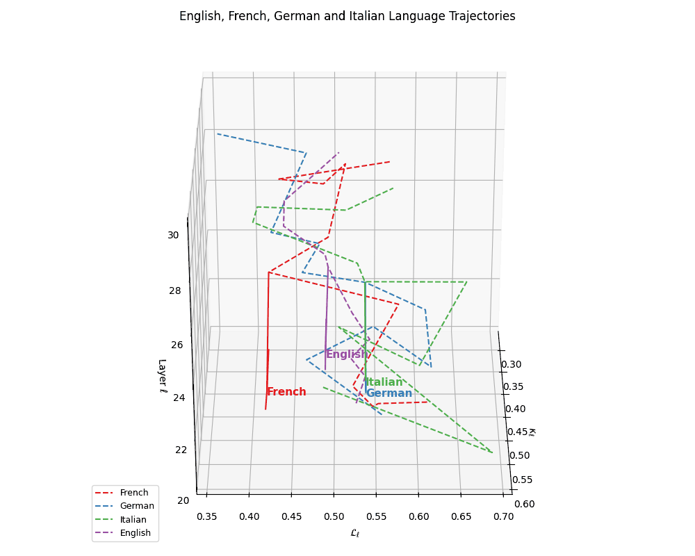 3D trajectory plot showing European language evolution in latent space