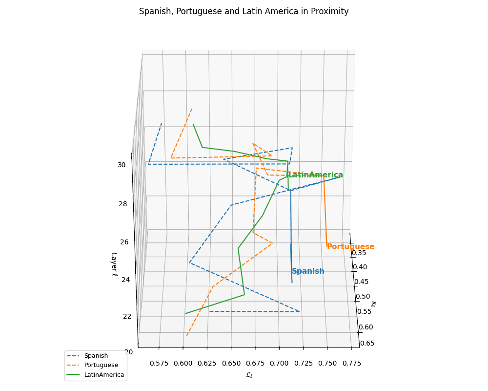 3D trajectory plot showing Latin languages with cultural alignment