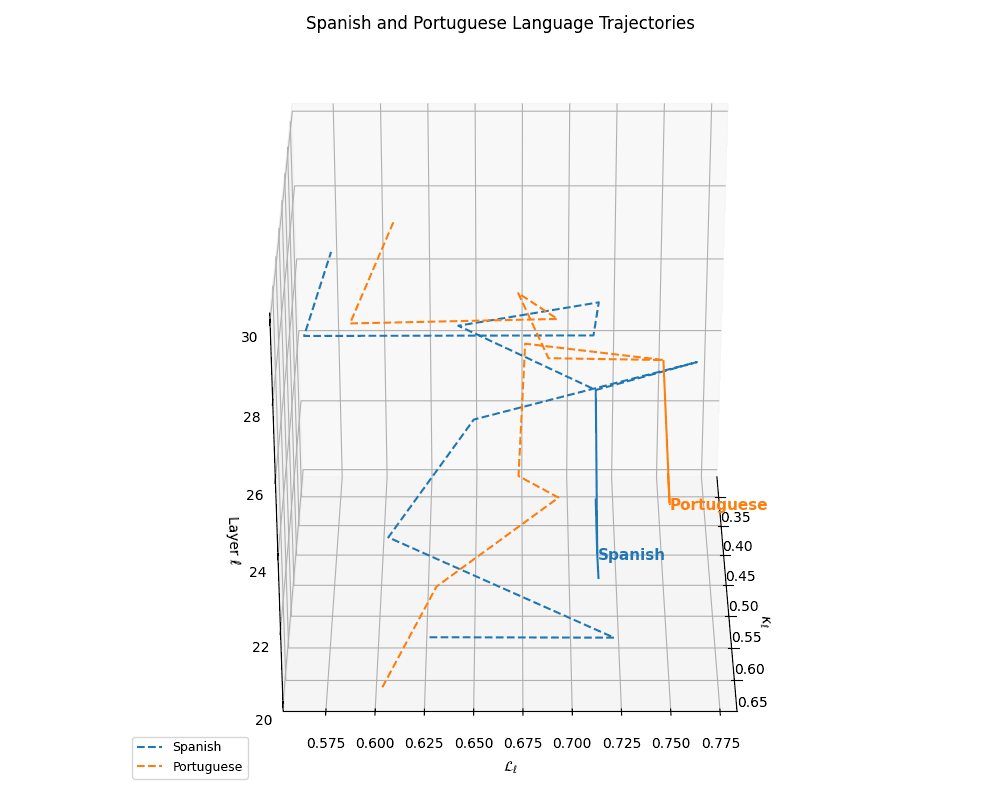 3D trajectory plot showing Spanish and Portuguese language evolution