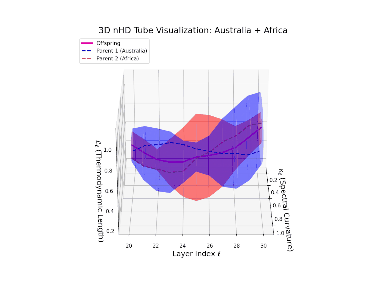 (VIII) Australia–Africa Fusion