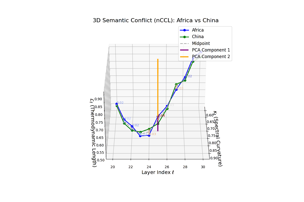 (II) Layerwise Semantic Conflict between Africa and China