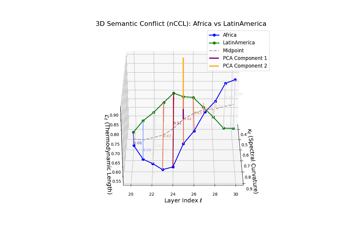 (III) Cultural Conflict Dynamics between Africa and Latin America