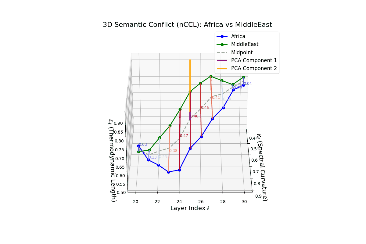 (IV) Neural Semantic Conflict between Africa and Middle East