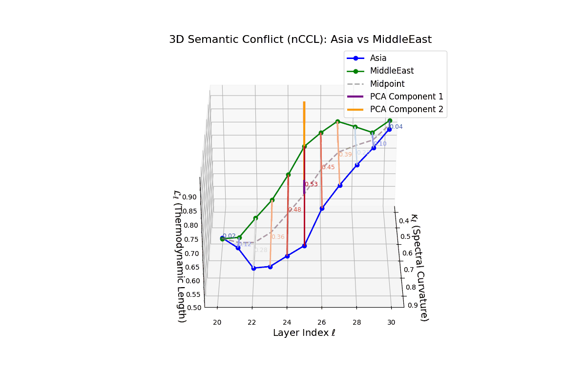 (VII) Neural Semantic Conflict between Asia and Middle East