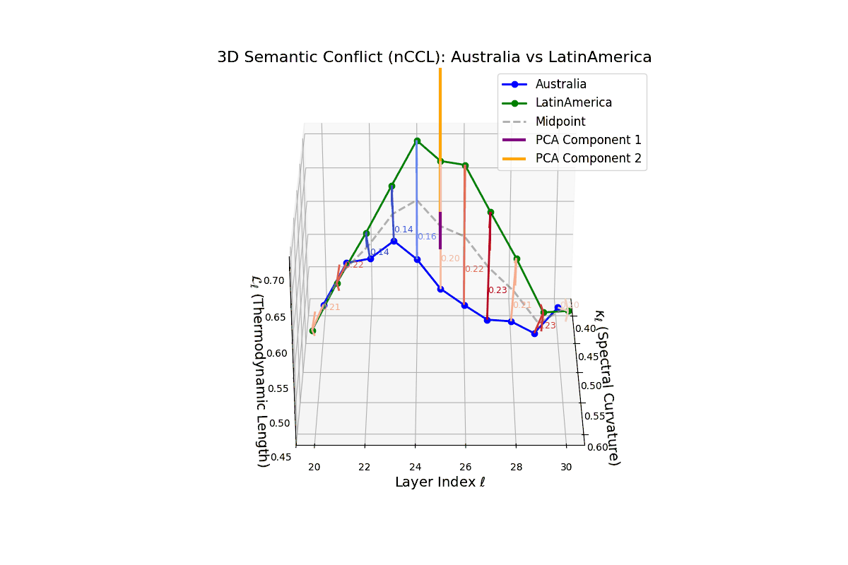 (XI) Neural Semantic Conflict for Australia and Latin America