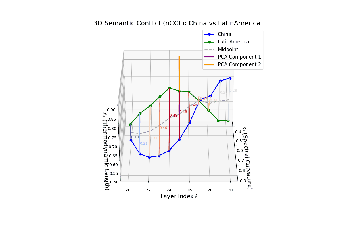 (XIII) Neural Cultural Conflict between China and Latin America