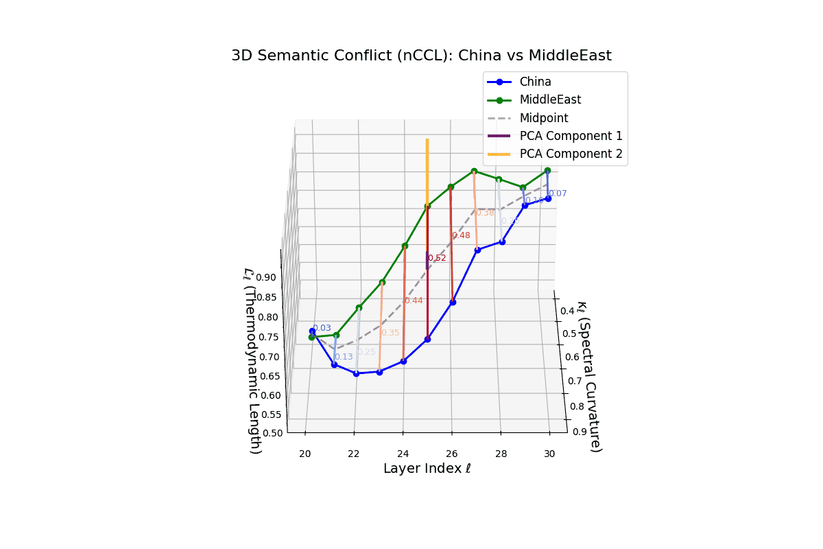 (XIV) Layerwise Semantic Conflict between China and Middle East